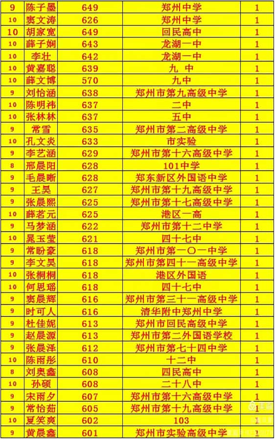 郑州市第九十四中学中招成绩