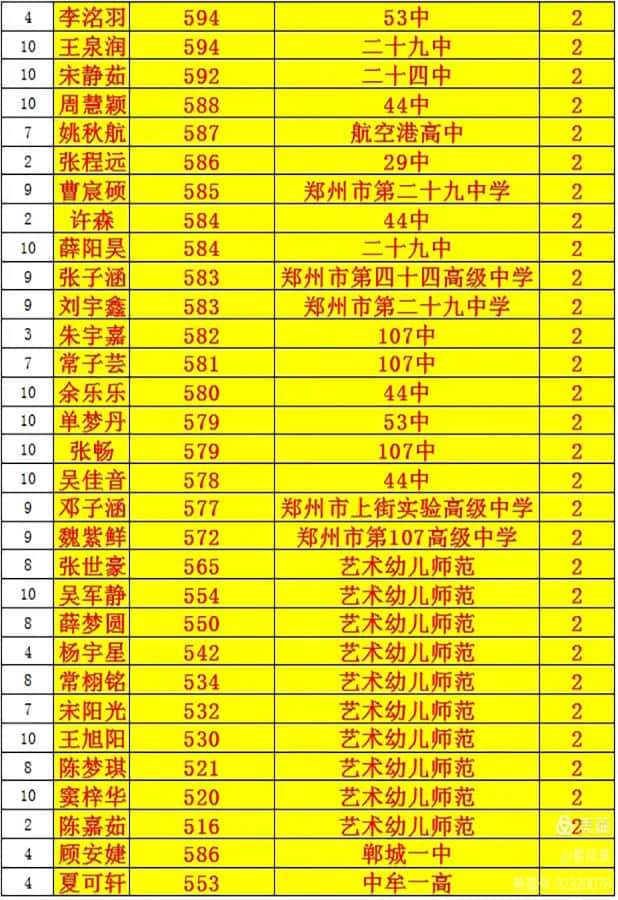 郑州市第九十四中学中招成绩
