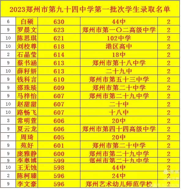 郑州市第九十四中学中招成绩